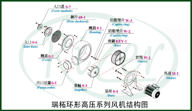 渦輪風機用途與結(jié)構(gòu)