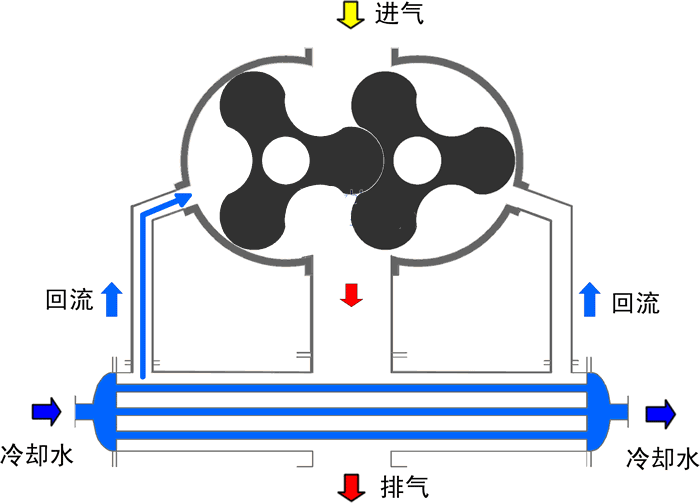 水冷式羅茨鼓風(fēng)機原理動畫