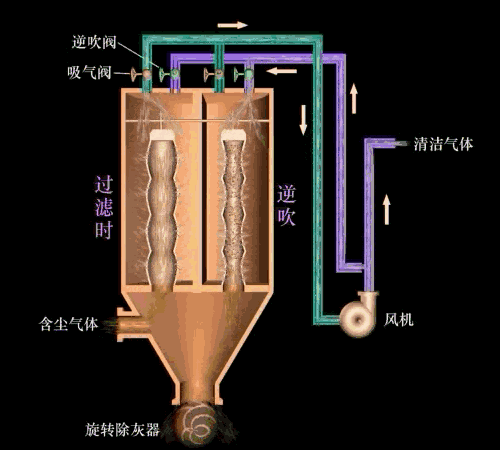 袋式除塵器