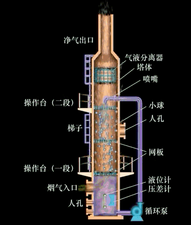 填料式濕式除塵器
