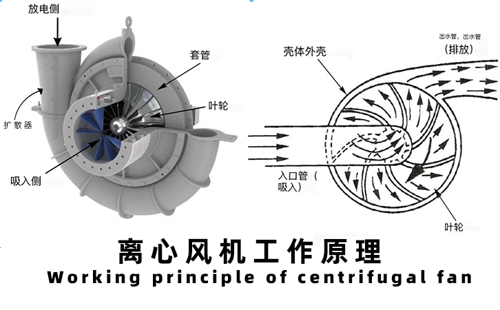 離心風機的工作原理