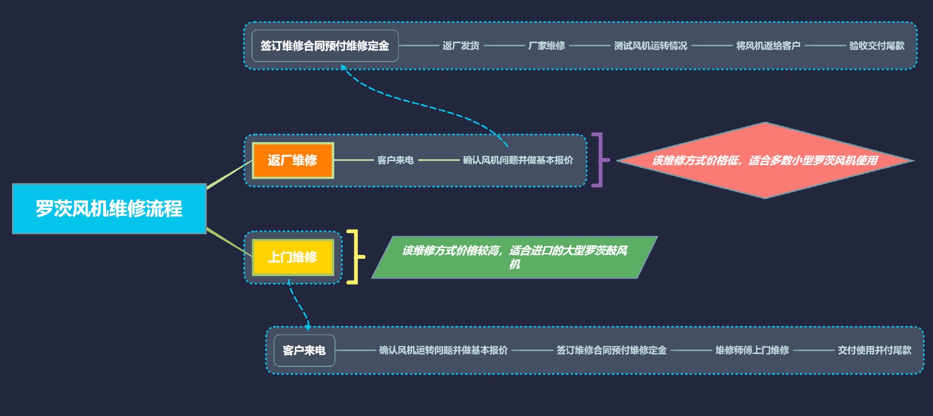 羅茨風機維修流程.jpg